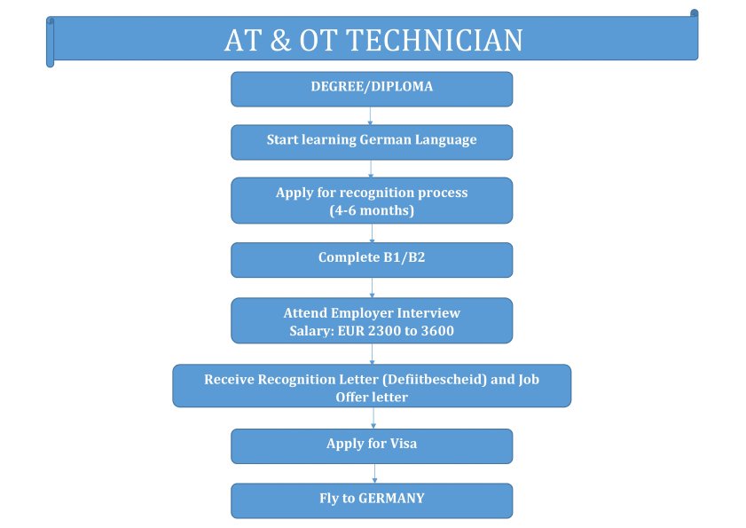 operation-theater-technician-flowchart